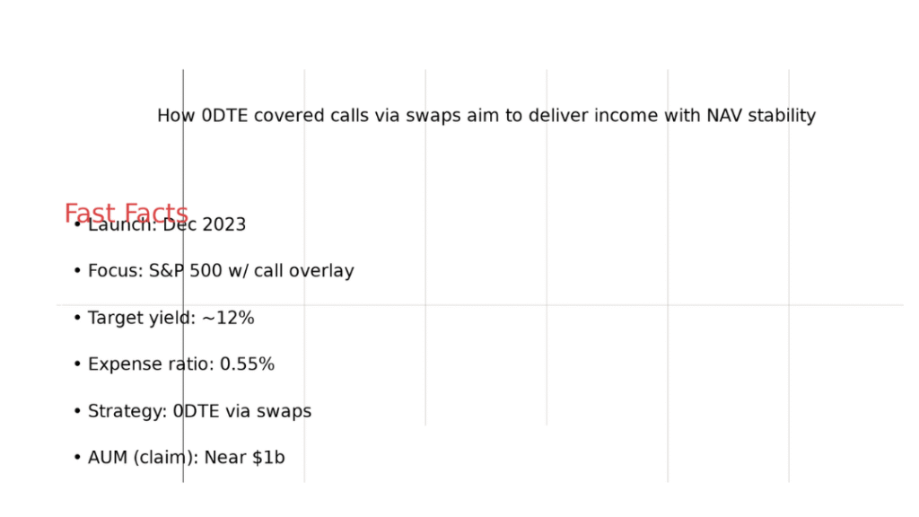 how odte covered callsvia swaps aim to deliver income with NAV stability